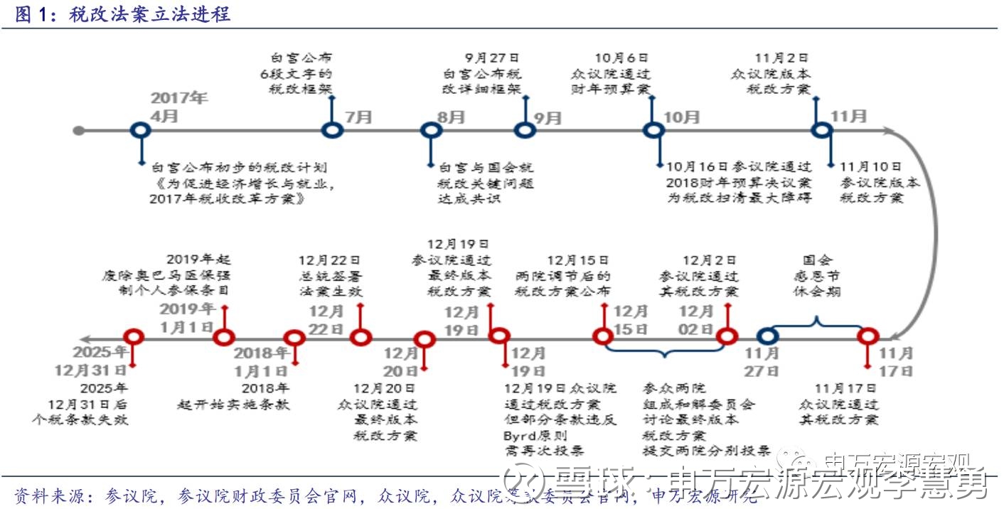 申万宏源宏观李慧勇: 税改九转功成,拉动作用将