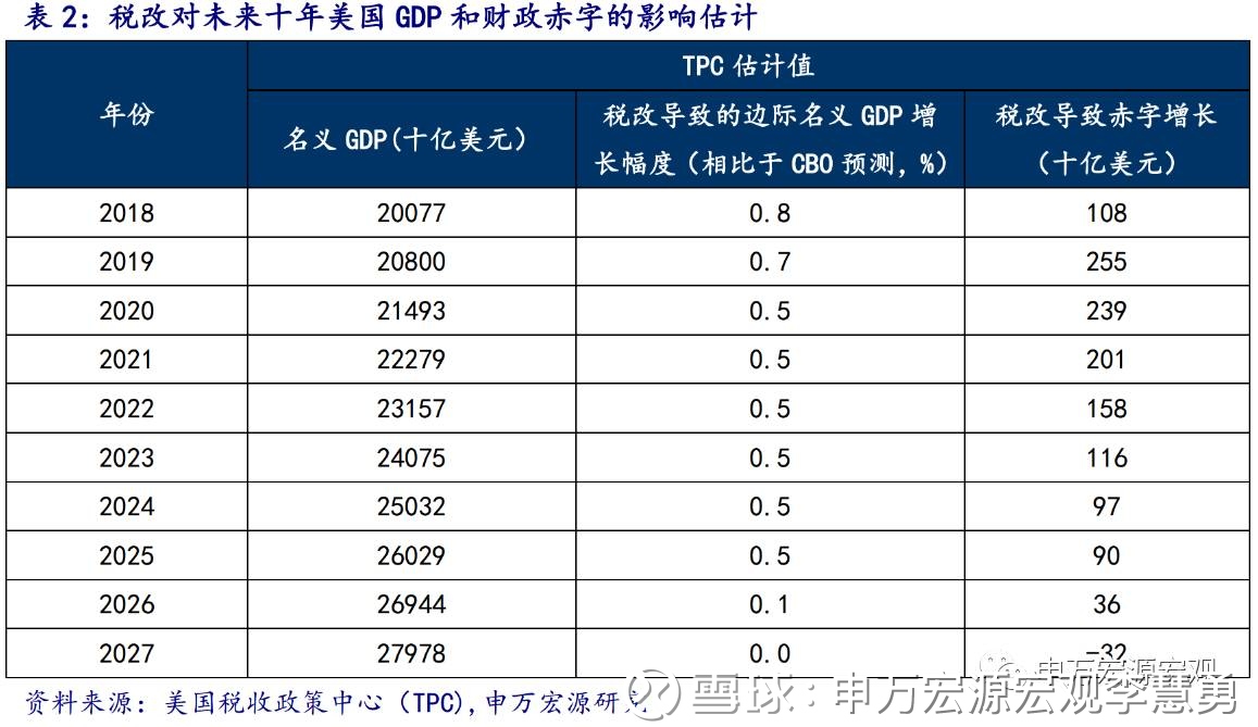 申万宏源宏观李慧勇: 税改九转功成,拉动作用将