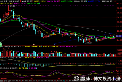 博文投资小强: 2018.1.1725.28融资买入$威孚高