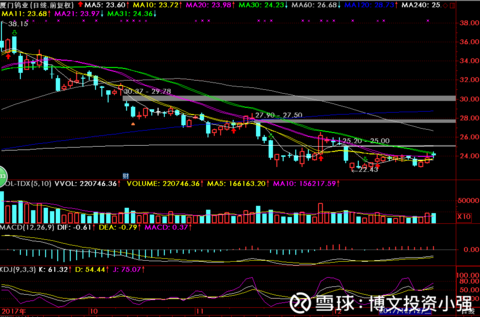 博文投资小强: 2018.1.1725.28融资买入$威孚高
