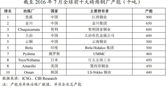 江西铜业集团gdp_江西铜业 中国国际金融股份有限公司关于江西铜业股份有限公司面向合格投资者公开发行2017年公司债券