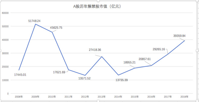 2018年A股解禁市值高达4万亿元,股票供给鸭梨