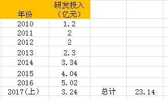 人福医药分析(2): 研发效率低吗? - 王朝雄 - 王朝雄 人福医药分析(2): 研发效率低吗? - 王朝雄 - 王朝雄