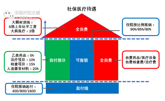 财规划: 医疗风险在哪里?带你看懂所有商业医