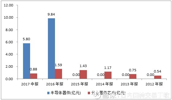 日内回转交易于歌: 300373杨杰科技:半导体景