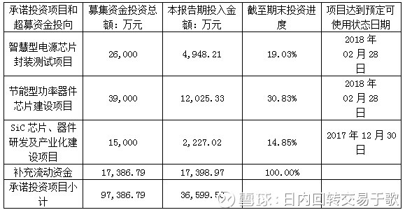 日内回转交易于歌: 300373杨杰科技:半导体景