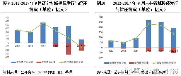 鹏元评级: 鹏元研究 | 深度报告:东北三省区域城