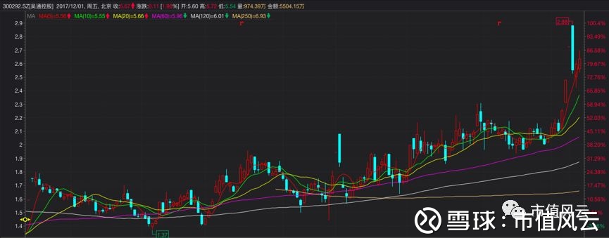 市值风云: 伟哥式并购与一泄如注式减持 | 吴通
