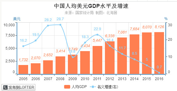 中国gdp百分之40_中国gdp增长图