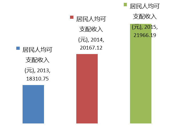 中国卫生支出占gdp_中国财政支出比例图(3)