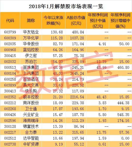 数据宝: 超级解禁潮来袭,9股解禁市值超百亿,快