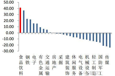 机会宝: 食品饮料股领涨两市,你错过了吗?2018