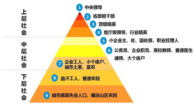 FintechQ: 一张很有意思的中国阶级划分图