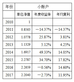 采灵: 2017年度总结 --及2018年采灵组合净值记