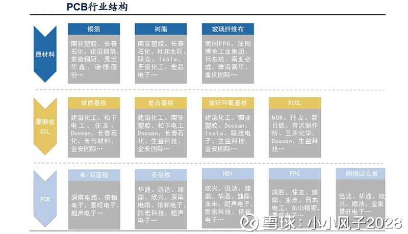 Pcb行业研究上游铜箔 以诺德股份为例 公司在锂电铜箔行业市占率为30 目前公司铜箔业务主要以锂电铜箔为主 其80 铜箔产能用于锂