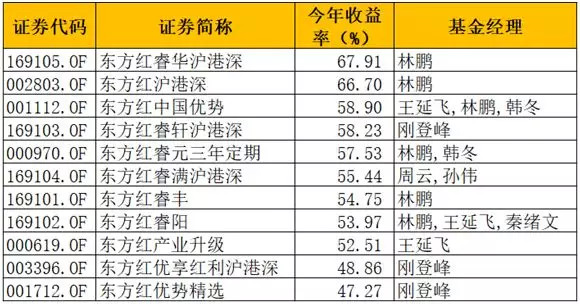 公募基金经理排名_公募基金经理指令导图(2)