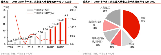 元亨利贞1990: 1工业机器人站上风口 谁将乘风