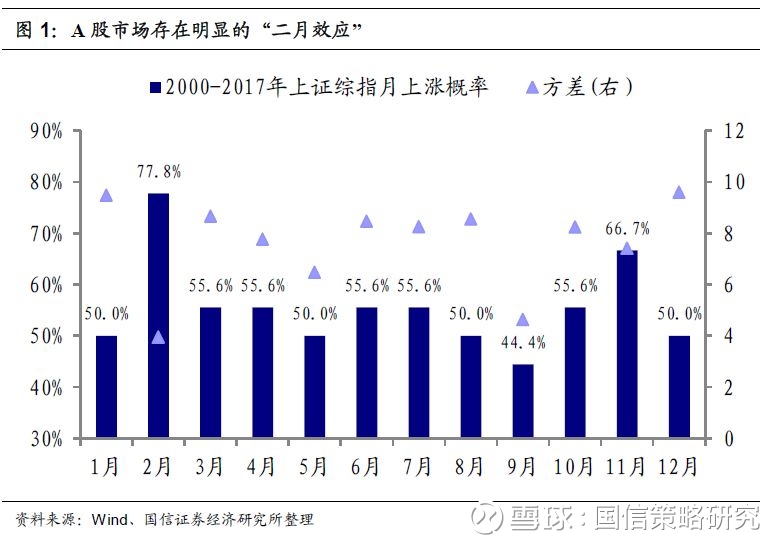 究: 国信策略·策略周报 | 春季躁动与一月效