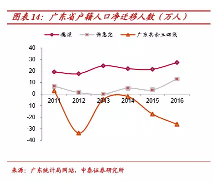 烟台人口净流入_最新人口流向,正在深度改变中国经济趋势(3)