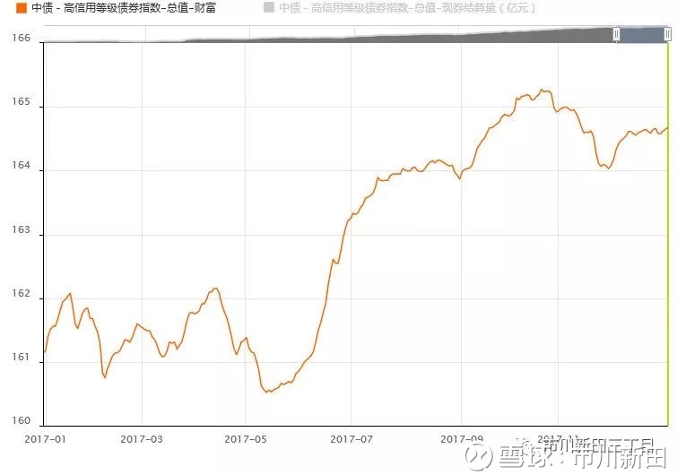 17年中债指数表现 2017年衡量中国债券市场被