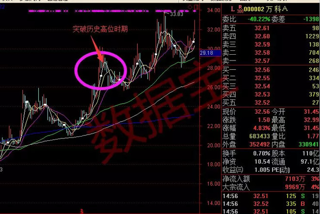 数据宝: 今天,这些股票突破几年前的历史高位 1