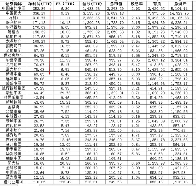 雕弓满月: 规模房企盈利、估值、股息率排名 数