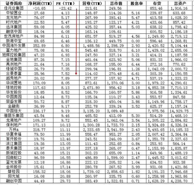 雕弓满月: 规模房企盈利、估值、股息率排名 数