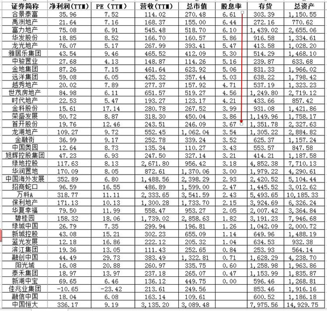 雕弓满月: 规模房企盈利、估值、股息率排名 数