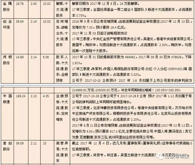 好股007: 雄安概念股大涨,3社保基金齐杀入1股