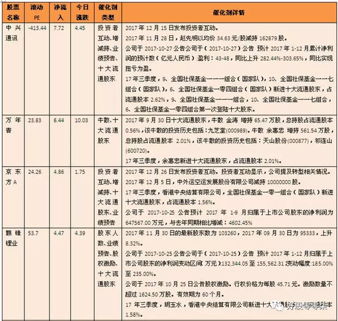 好股007: 雄安概念股大涨,3社保基金齐杀入1股