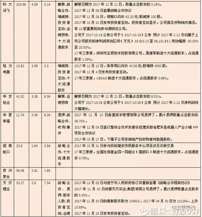 好股007: 雄安概念股大涨,3社保基金齐杀入1股