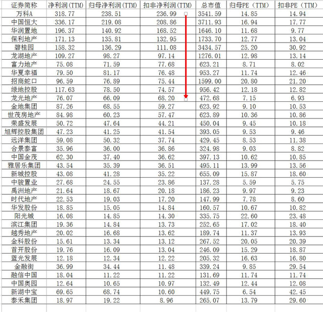 月: 补充一下规模房企扣非 净利及动态pe排名 