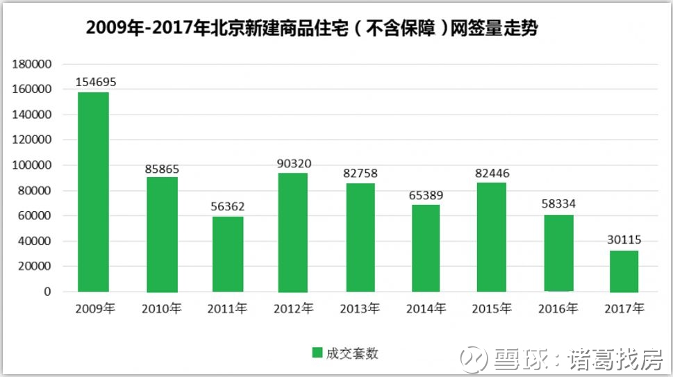 诸葛找房: 2017回忆录丨二手房成交跳涨到连跌