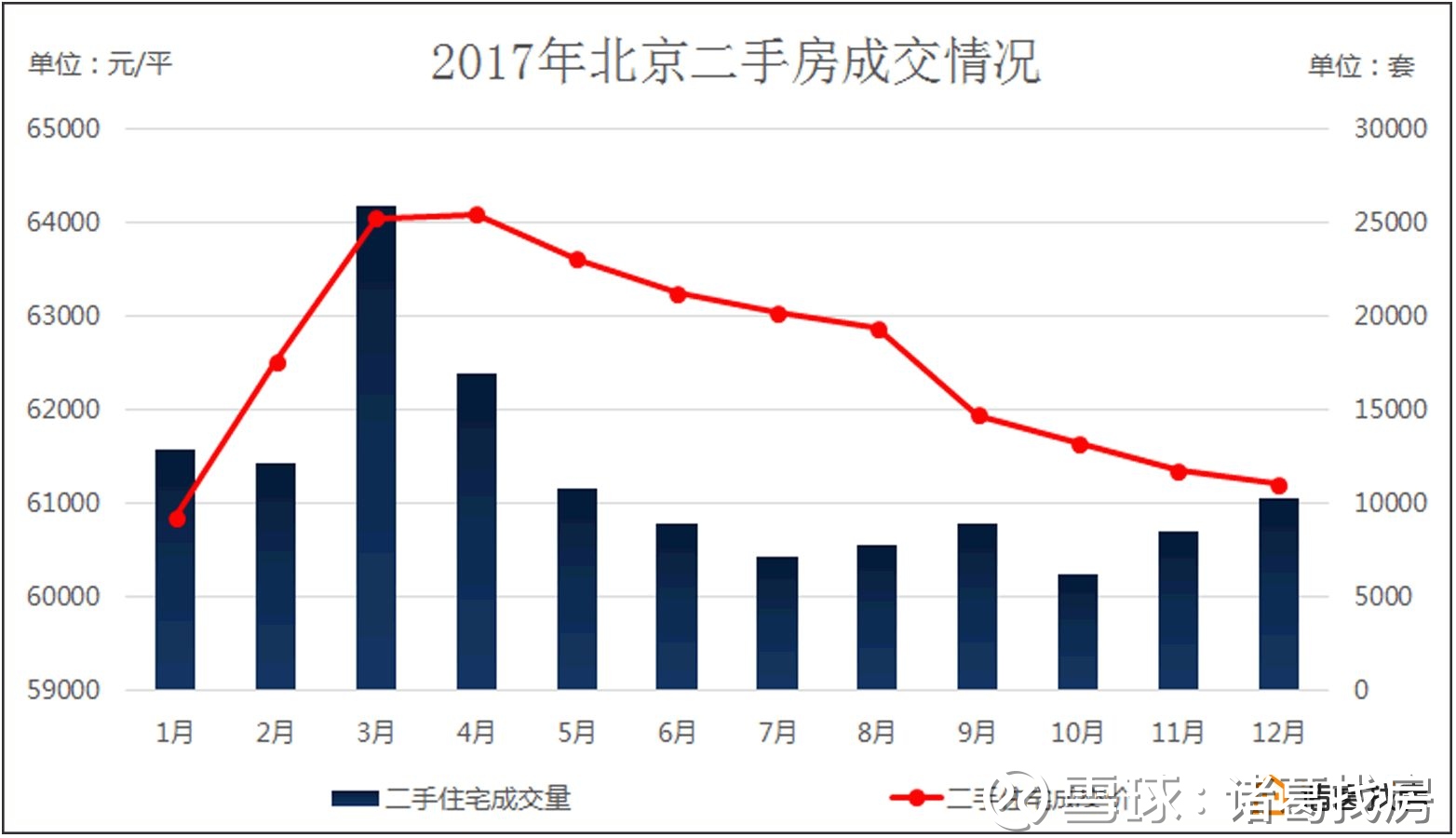 诸葛找房: 2017回忆录丨二手房成交跳涨到连跌