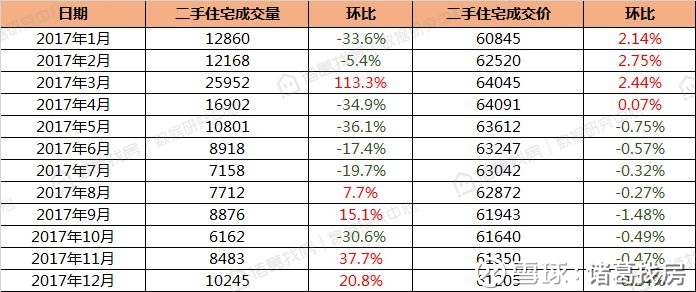 诸葛找房: 2017回忆录丨二手房成交跳涨到连跌