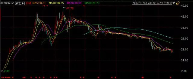 华宝智投: 2017年,你的炒股姿势对了吗? 股海翻