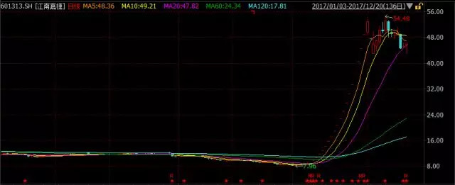 华宝智投: 2017年,你的炒股姿势对了吗? 股海翻
