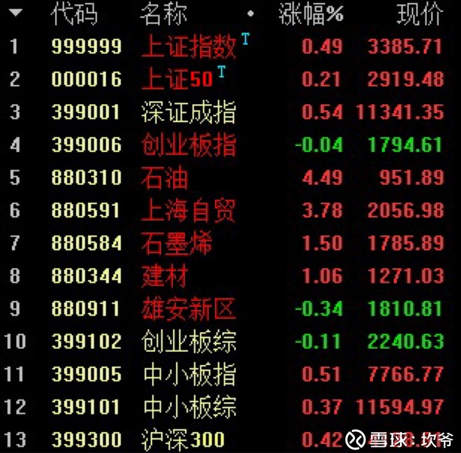 坎爷: 2018.1.4收盘小记 石化大涨带动上证5连