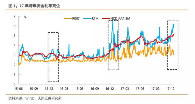 天风证券研究所: 【天风研究】2018年金融监管