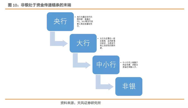 天风证券研究所: 【天风研究】2018年金融监管