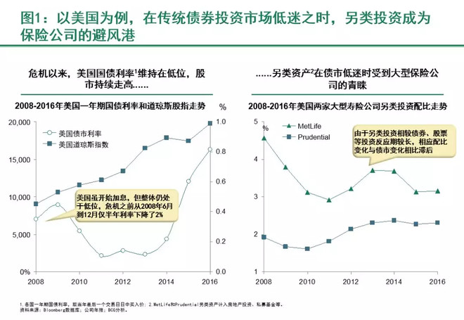 产荒、低利率,险资何去何从? 调整另类投资策