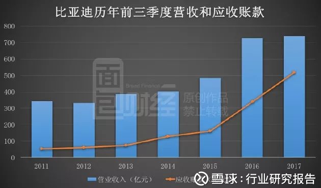 谜一样的比亚迪:500亿应收款压顶 - 木买蚂蚁 - hfzhangping的博客 谜一样的比亚迪:500亿应收款压顶 - 木买蚂蚁 - hfzhangping的博客