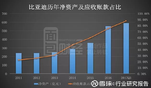 谜一样的比亚迪:500亿应收款压顶 - 木买蚂蚁 - hfzhangping的博客 谜一样的比亚迪:500亿应收款压顶 - 木买蚂蚁 - hfzhangping的博客