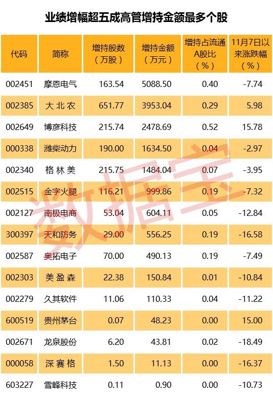 宝: 机构、股东、高管争相买入这些业绩暴增股