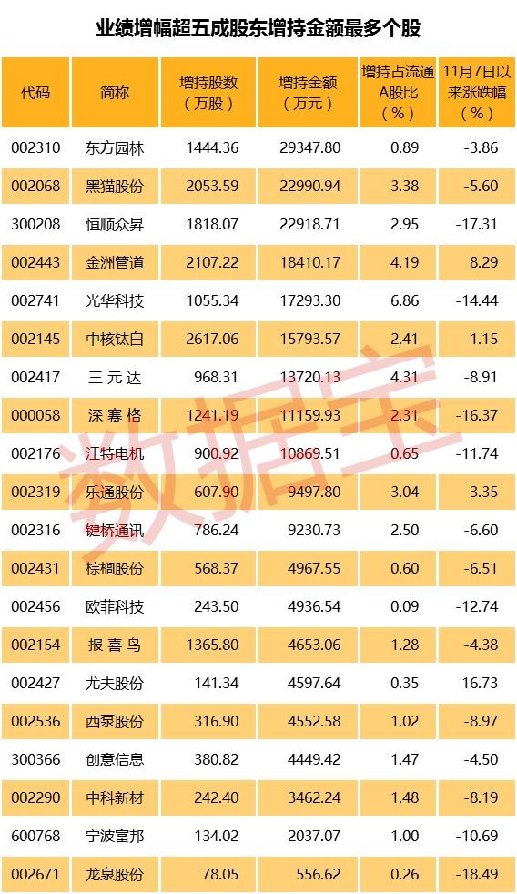 宝: 机构、股东、高管争相买入这些业绩暴增股