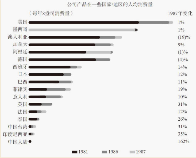 生活从周末开始: 巴菲特为什么不卖可口可乐?
