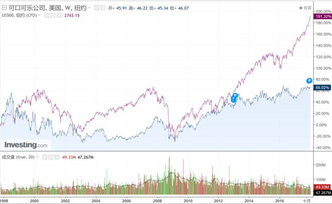 生活从周末开始: 巴菲特为什么不卖可口可乐?