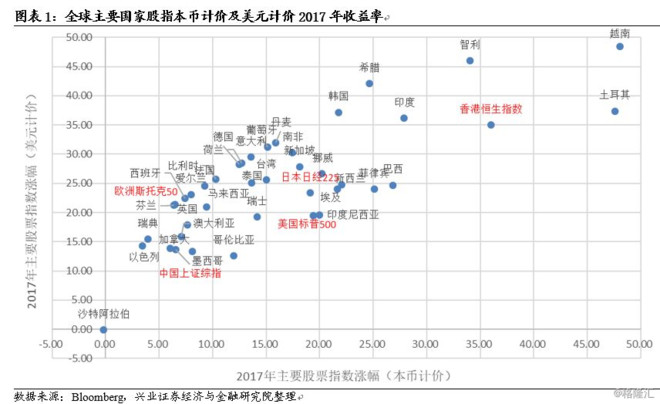 香港大盘: 2017港股丰收,2018继续演绎核心资