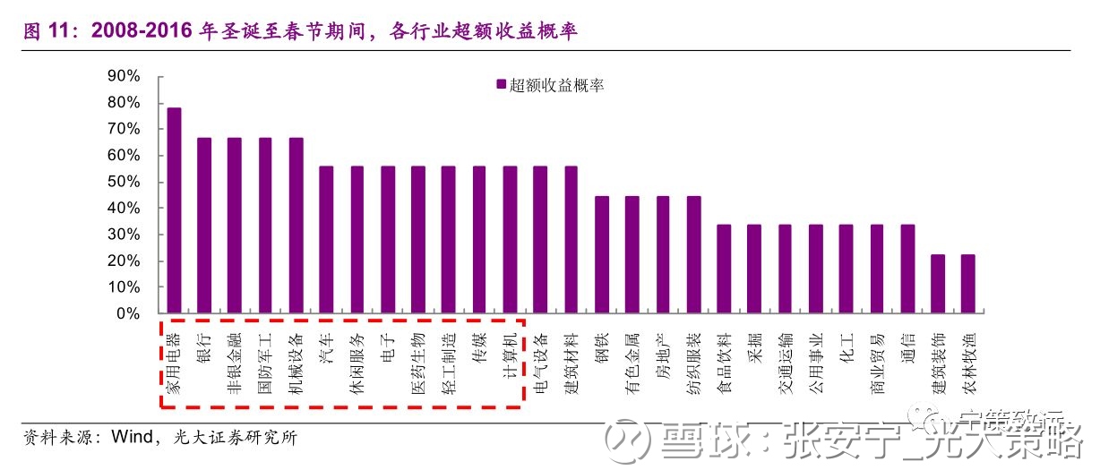 略: 【光大策略】春季躁动,消费跟上 特别提醒: