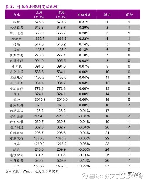 略: 【光大策略】春季躁动,消费跟上 特别提醒: